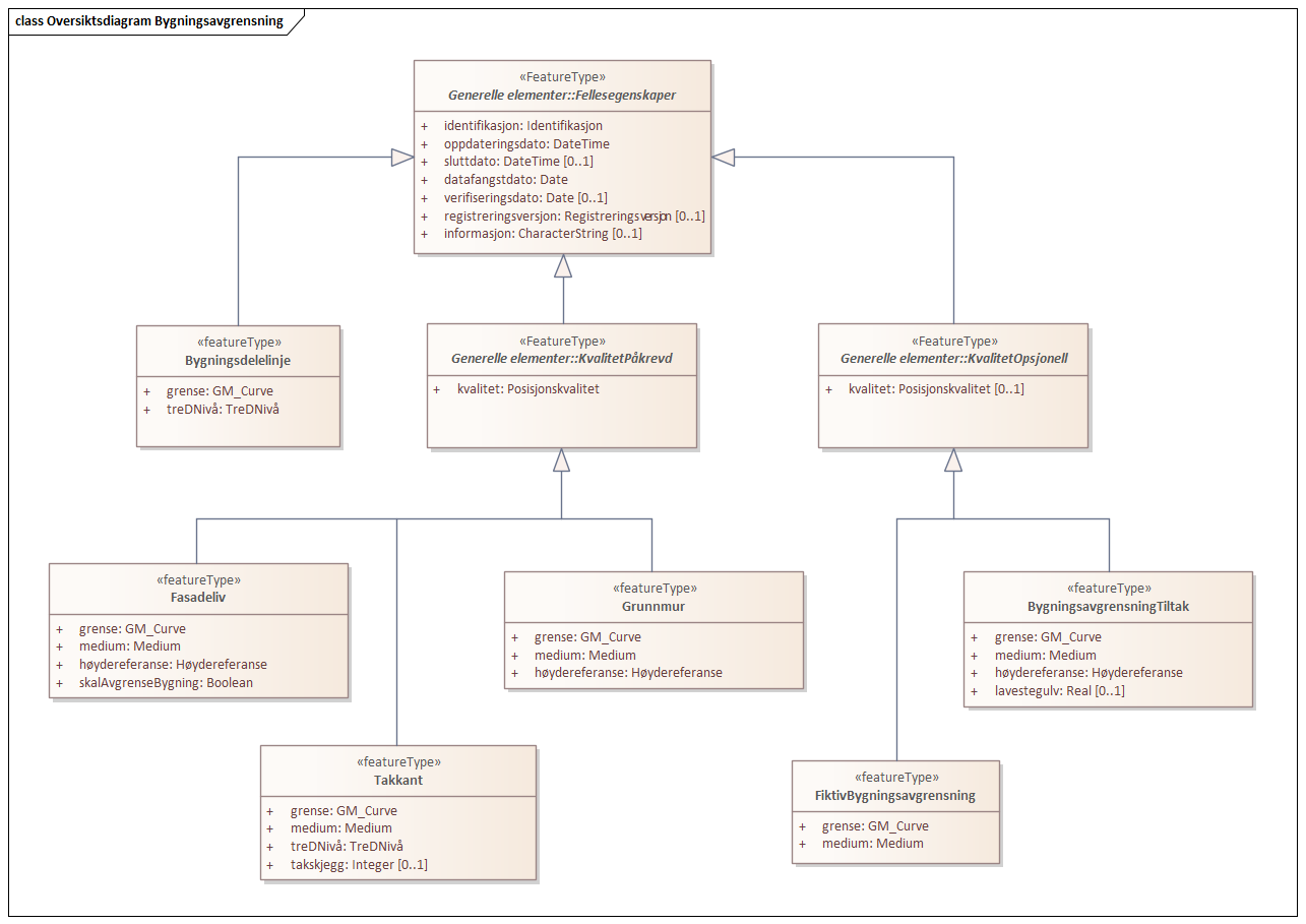 Diagram med navn Oversiktsdiagram Bygningsavgrensning som viser UML-klasser beskrevet i teksten nedenfor.